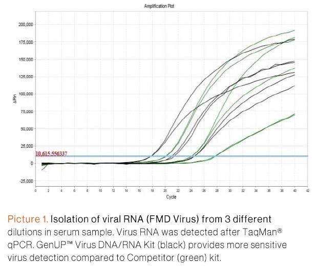 biotechrabbit GenUP™ Virus DNA/RNA Kit Virus Nucleic Acid Isolation